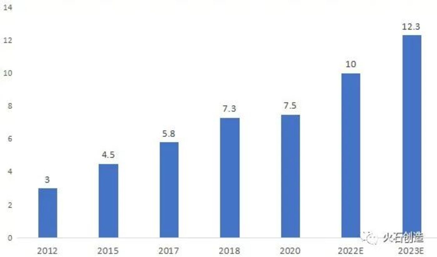 2012-2022年环保产业产值情况(万亿元)来源:根据公开资料整理