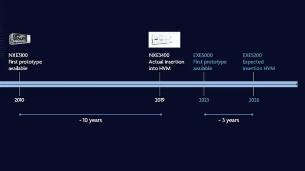 纳米终结 半导体10年内进入埃米时代：靠ASML新EUV光刻机了
