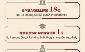 2022英国《金融时报》排名：港大-复旦IMBA蝉联在职MBA全球第一