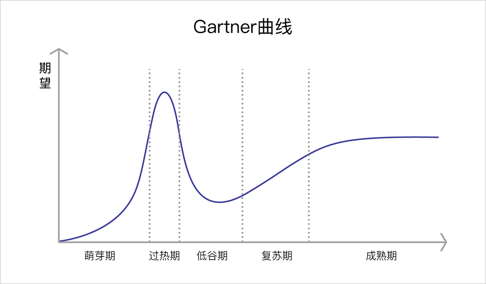 图片3-gartner曲线.png