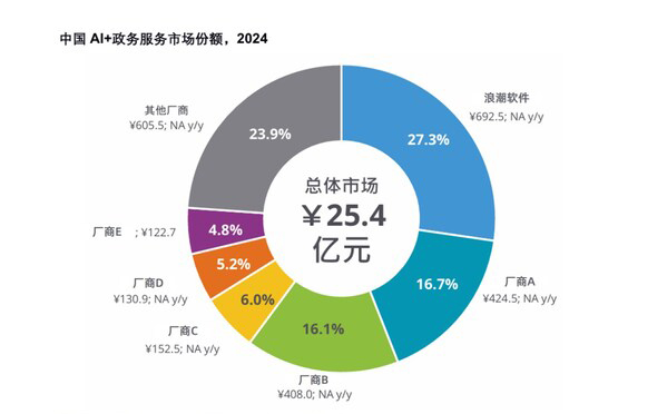 《中国AI+政务服务市场份额，2024》报告：浪潮软件位居第一位